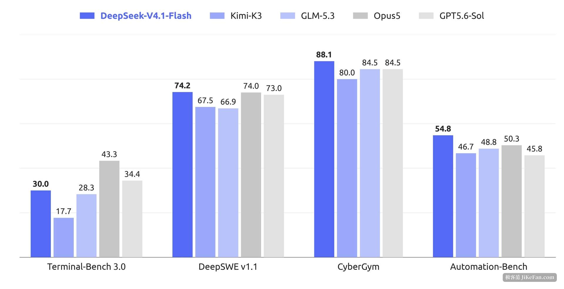 machine learning benchmark results chart