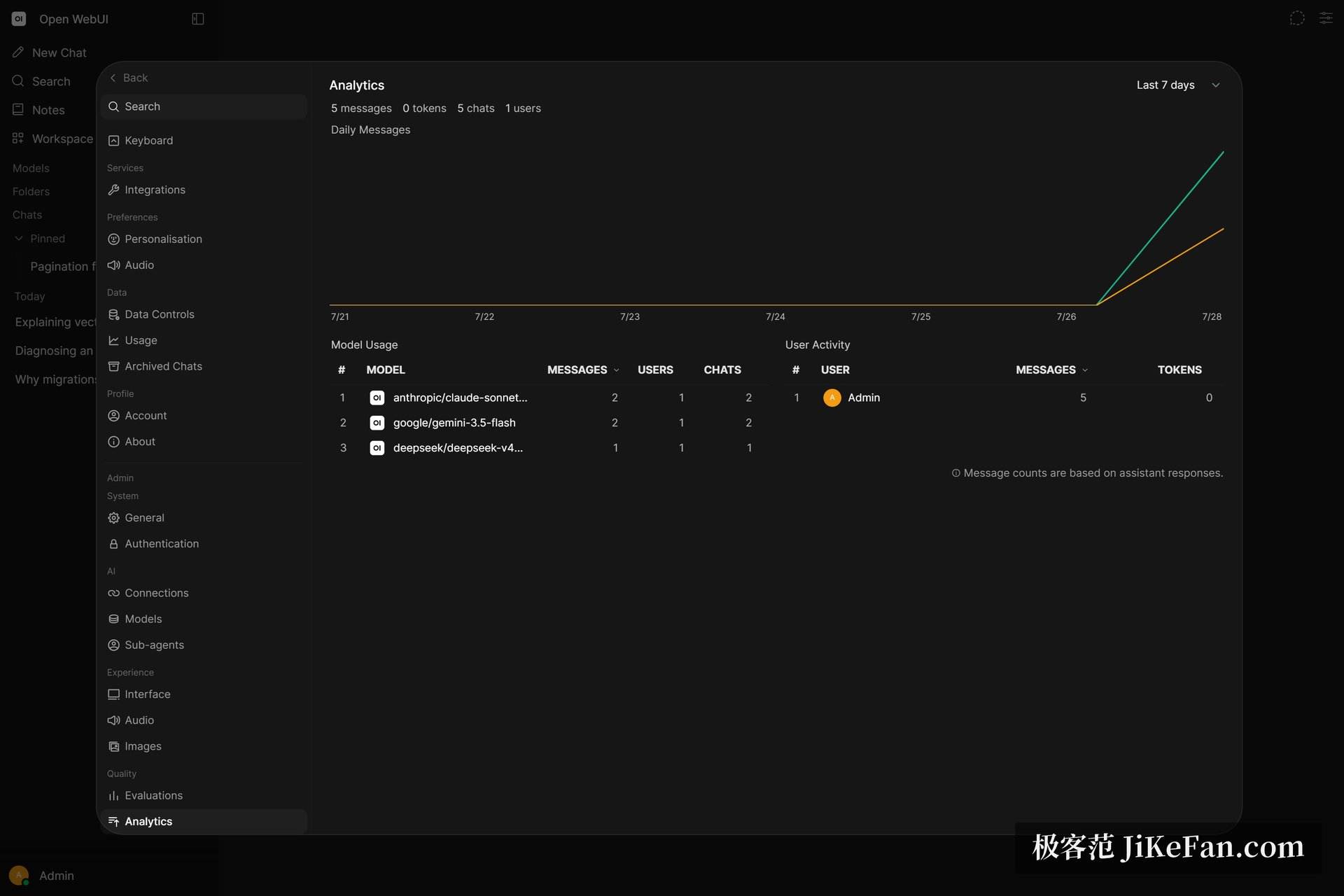 AI dashboard overview