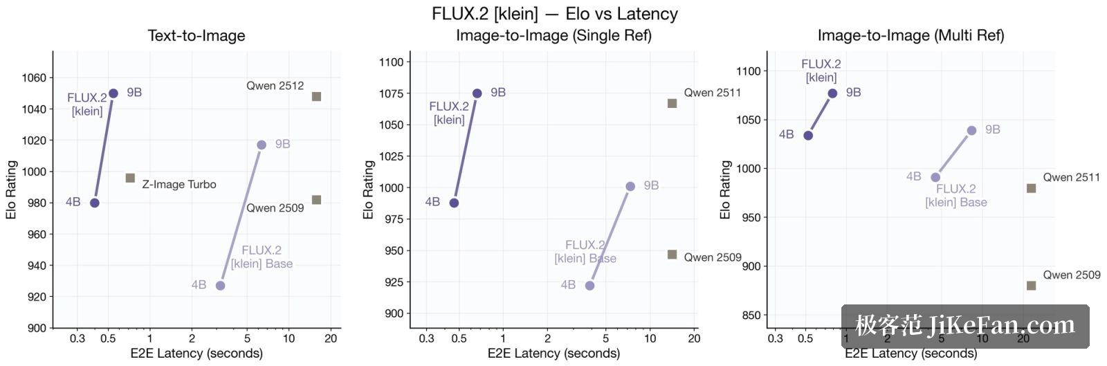 FLUX.2 [klein] 官方性能图：Elo 与延迟、显存占用的关系曲线