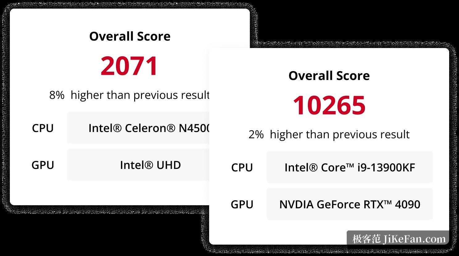 PCMark 10 基准分数对比